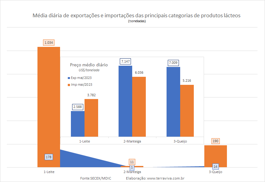 As importações de produtos da categoria Leite continuam em níveis historicamente elevadas