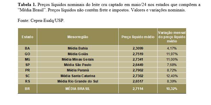 LEITE/CEPEA: Com oferta limitada, preço do leite ao produtor avança 10%