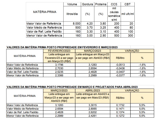 Conseleite-MG : Leite pago em Maio teve alta de 5,50 %