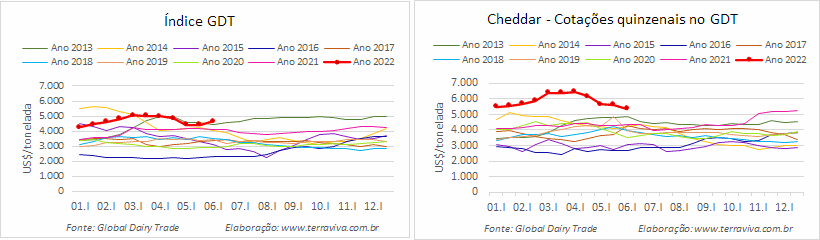 GDT – Evento 309 de 07 de junho de 2022