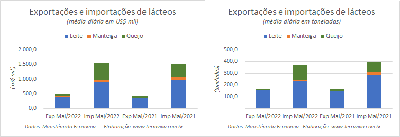 Números preliminares da média diária do comércio exterior de leite e derivados