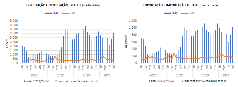 A média diária das importações brasileiras de produtos lácteos é a maior do ano