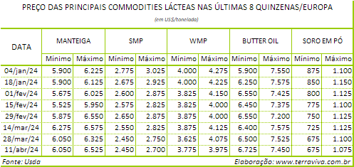 O pico sazonal da produção de leite na UE está se aproximando