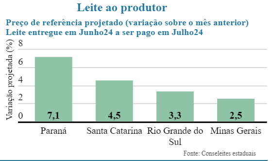 Conseleites sinalizam alta nos preços