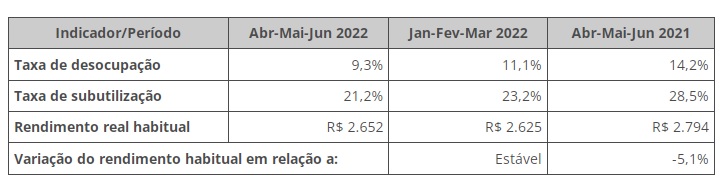 PNAD Contínua: taxa de desocupação é de 9,3% e taxa de subutilização é de 21,2% no trimestre encerrado em junho