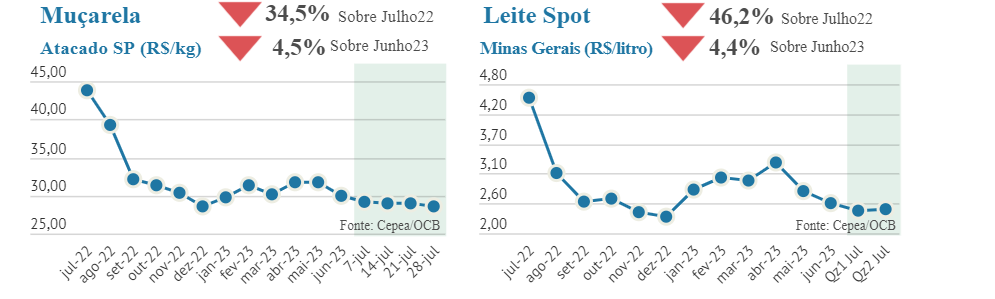 Informe CILeite_Mercado de leite: importações em alta e preços recuando