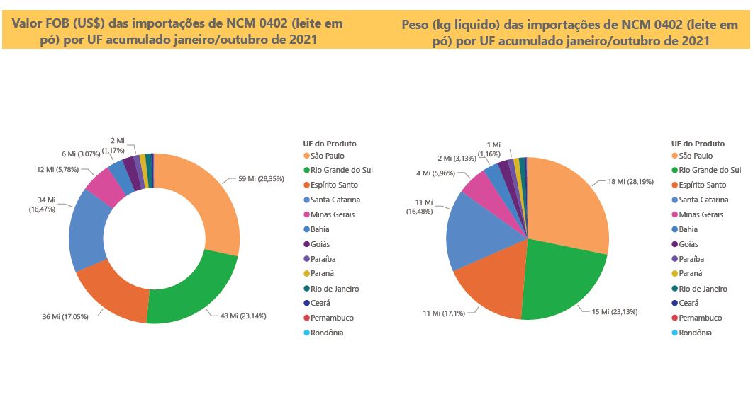Relatório Mensal das Importações Brasileiras de NCM0402 (leite em pó)