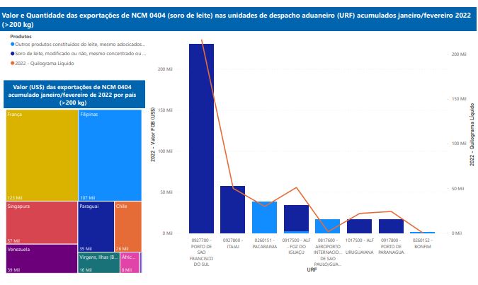 Relatório Mensal das Exportações Brasileiras de NCM0404 (soro de leite)