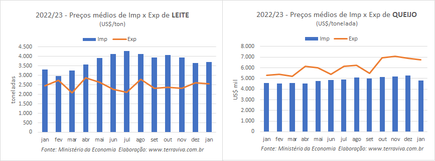 O déficit da balança comercial brasileira de produtos lácteos continua subindo em janeiro 