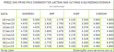 A produção de leite no mês de maio, na Nova Zelândia, bateu o recorde para o mês