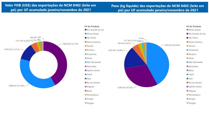 Relatório Mensal das Exportações Brasileiras de NCM 0402 (leite em pó)