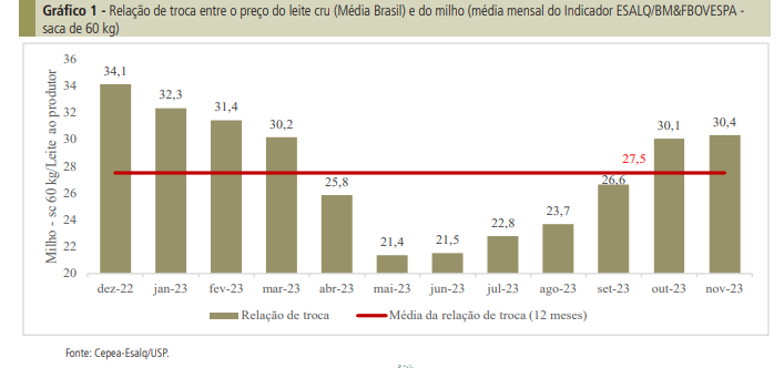 Custos diminuem em 2023, mas não garantem aumento de receita