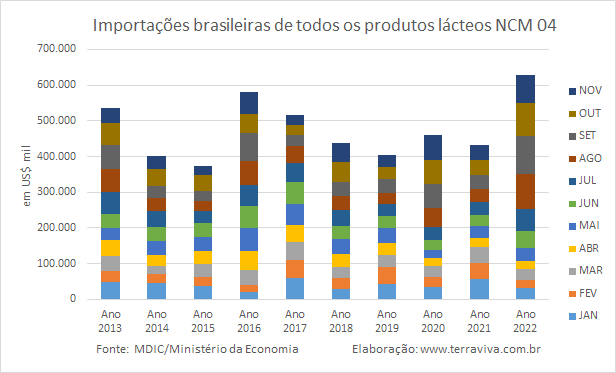 As importações de produtos NCM0402 e NCM0406, em 2022, são as maiores dos últimos 10 anos