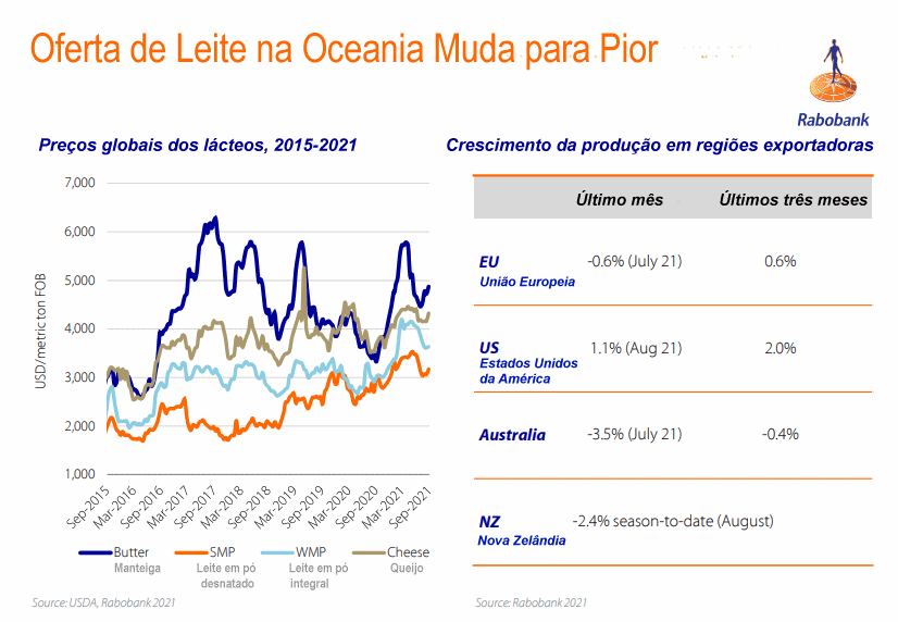 Rabobank – É necessário mais sola para aumentar a oferta