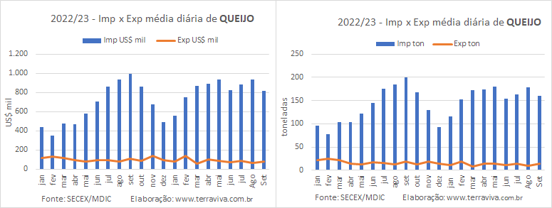 O déficit médio diário do comércio brasileiro de produtos lácteos é o menor desde julho de 2022