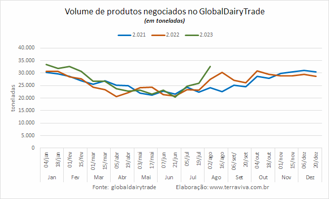 Mais uma grande queda na cotação do WMP no GDT 337