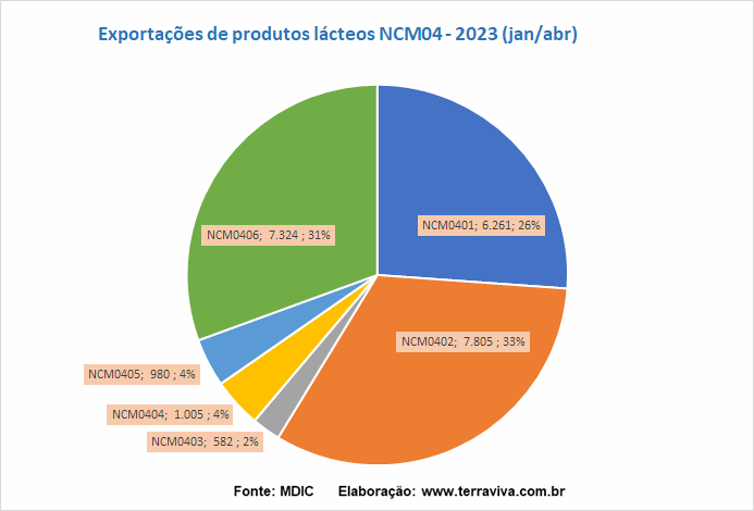 As exportações de produtos lácteos caem junto com a captação nacional de leite