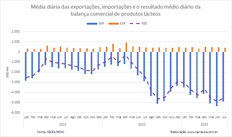 A média diária das importações e exportações continua indo em sentidos opostos