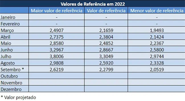 Valor de Referência do Leite é de R$ 2,2799 em setembro