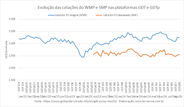 Sobem as cotações do WMP e SMP no GDTp 058