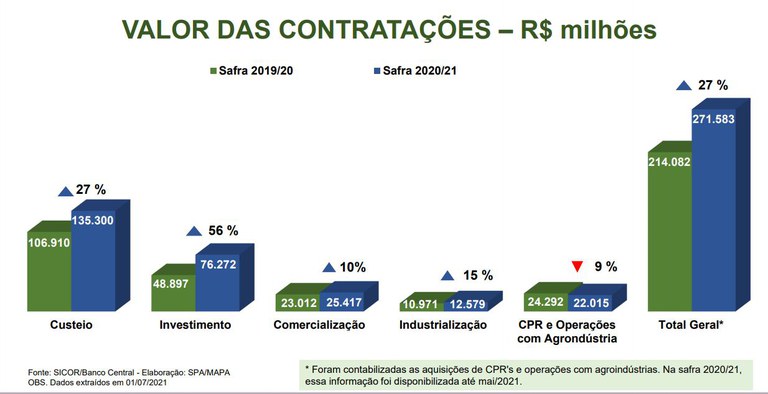 Aplicação do crédito rural ultrapassa R$ 271 bilhões ao final da temporada 2020/2021
