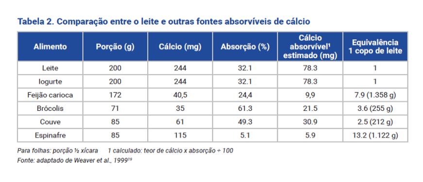 Benefícios do consumo de leite de vaca