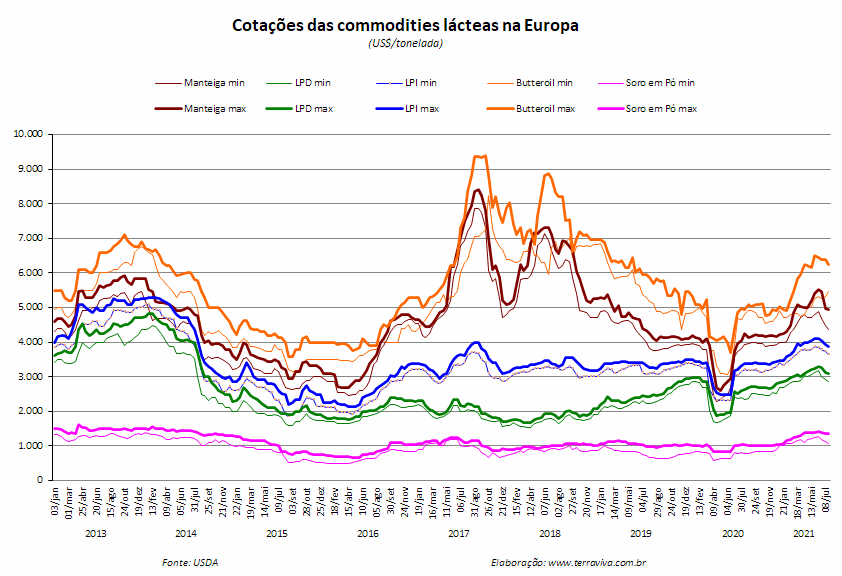 Perspectivas do USDA sobre o mercado lácteo da Europa - Relatório 29 de 22/07/2021