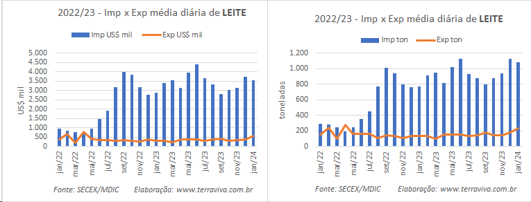A média diária de importação de produtos lácteos continua subindo na comparação interanual