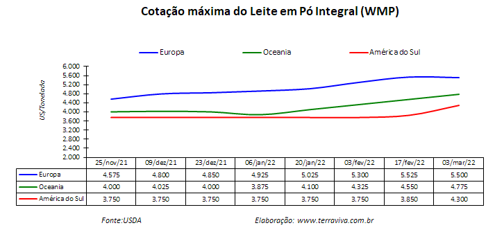 Perspectivas do USDA sobre o mercado lácteo da América do Sul – Relatório 9 de 03/03/2022