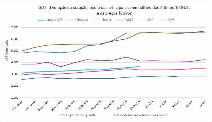 O preço do WMP tem a primeira queda desde novembro de 2023