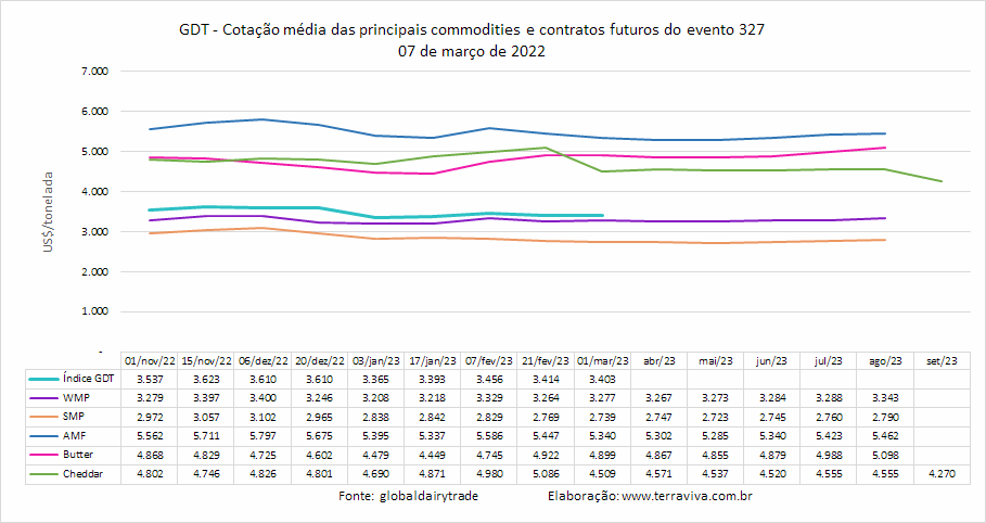 O resultado do GDT 327 foi o oposto do registrado no GDT de um ano antes