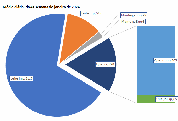 Ligeira queda na média diária de importação de produtos lácteos em relação a dezembro de 2023