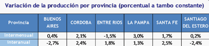 Argentina – Evolução da produção de leite no mês de abril de 2022