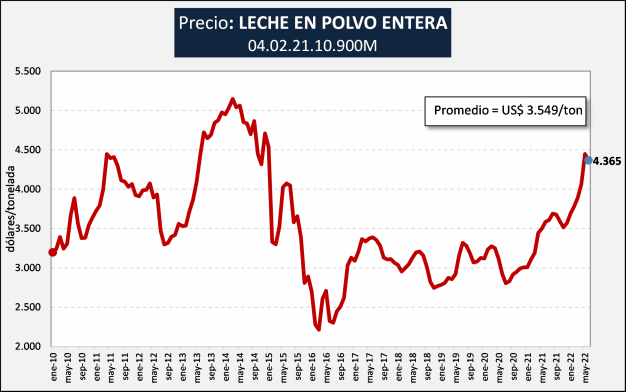 Argentina – Exportações de produtos lácteos
