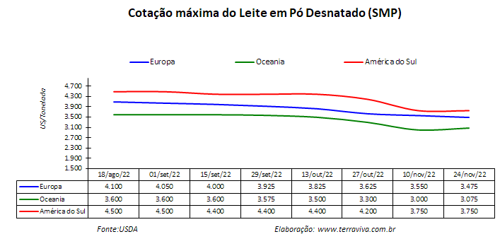 Diminui a taxa de crescimento da produção de leite no Cone Sul