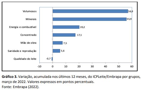 Em março, custo de produção de leite registra alta de 2,7%
