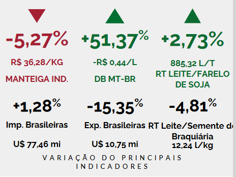 Leite pago em MT sofre uma redução de 2,80%