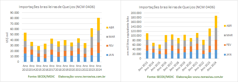 As importações brasileiras de Queijos alcançaram um novo recorde em abril de 2024