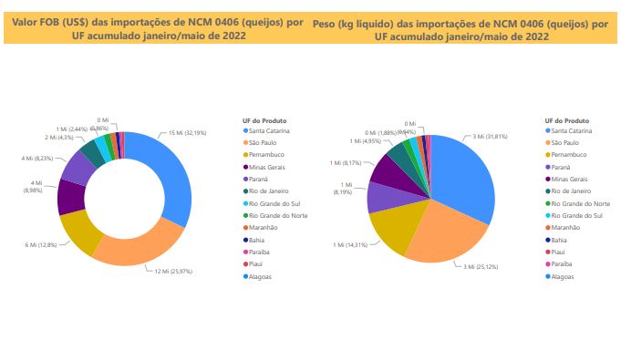Relatório Mensal das Importações Brasileiras de NCM 0406 (queijos)