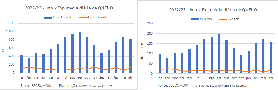 Até a segunda semana de abril de 2022, a média diária de importação de produtos lácteos está menor do que a registrada no mês anterior