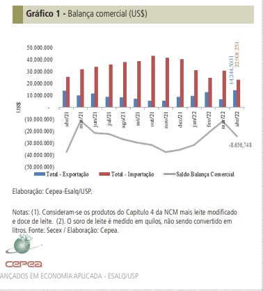 Exportações quase triplicam entre março e abril