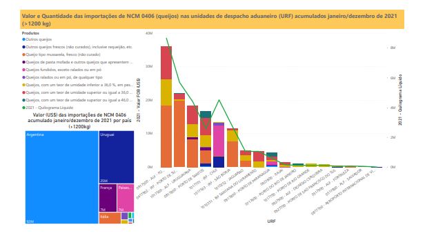 Relatório Mensal das Importações Brasileiras de NCM 0406 (queijos)