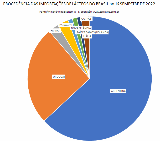 Exportação em queda e importação em alta aumenta o déficit comercial dos lácteos