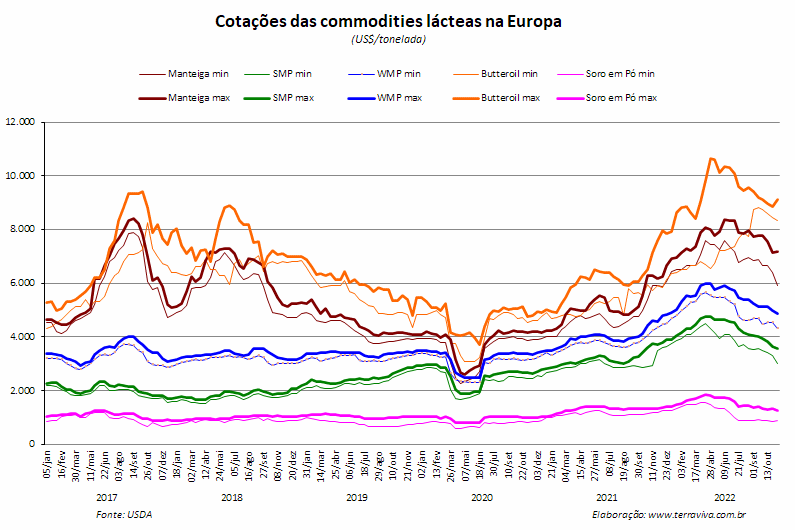 Na Europa, a produção chega ao menor nível sazonal