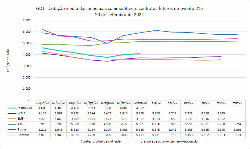 Leite em pó integral tem segunda alta consecutiva