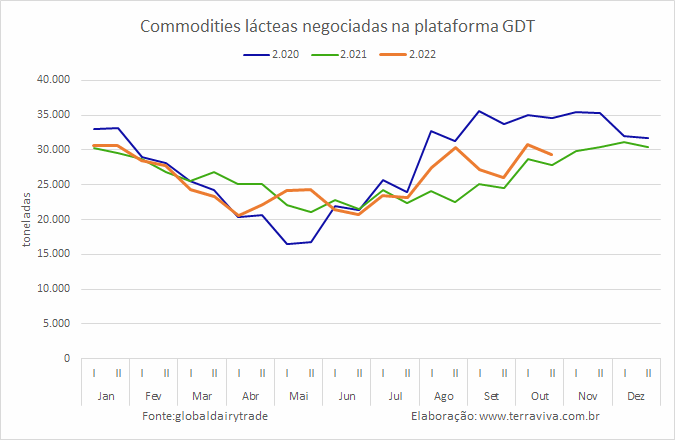 Segunda queda consecutiva de todas as commodities lácteas