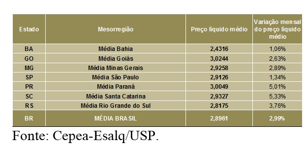 LEITE/CEPEA: Preço ao produtor sobe 2,4% em abril