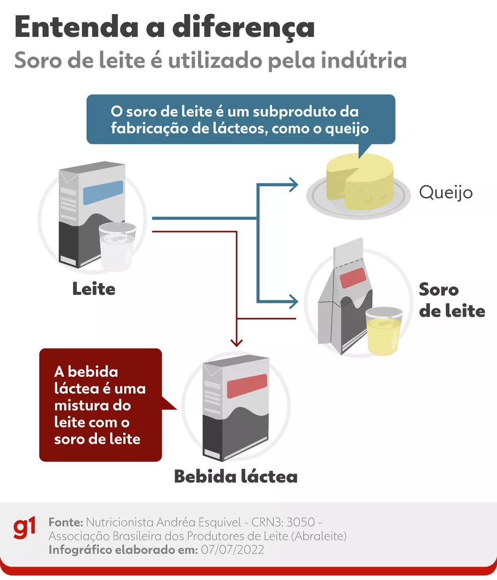 Leite, soro de leite e bebida láctea: entenda o que são e diferenças nutricionais