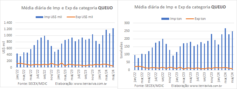 A média diária das importações de produtos da categoria Queijo continua em patamares elevados