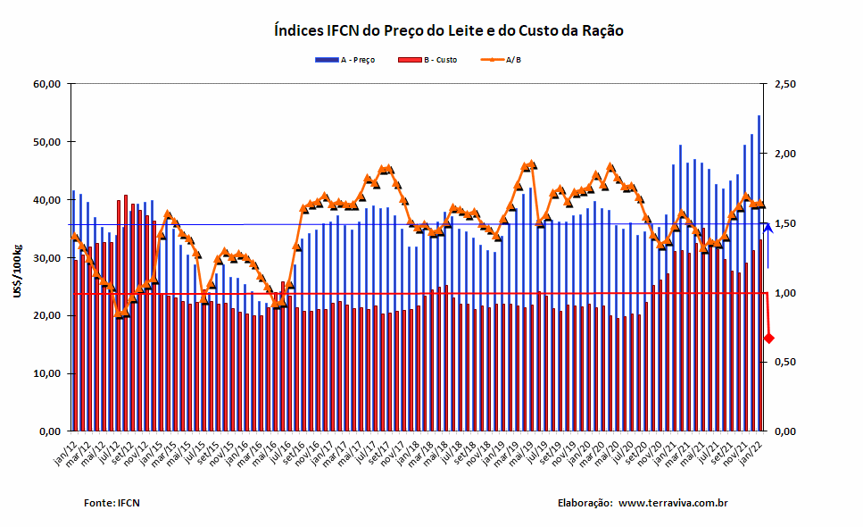 Índices IFCN de Preço do leite e dos Custos de produção – janeiro/2022